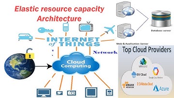23 Cloud Computing -- Elastic resource capacity Architecture