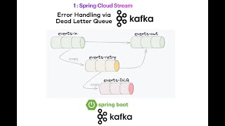 Microservices: Event Driven with Spring Cloud Stream (Apache Kafka) - Dead Letter Queue (DLQ)