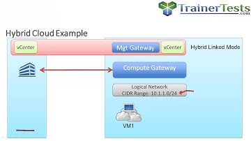 VMware Cloud on AWS - Configure VM Networking by Rick Crisci