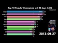 LCK 기간별 가장 많이 사용된 챔피언