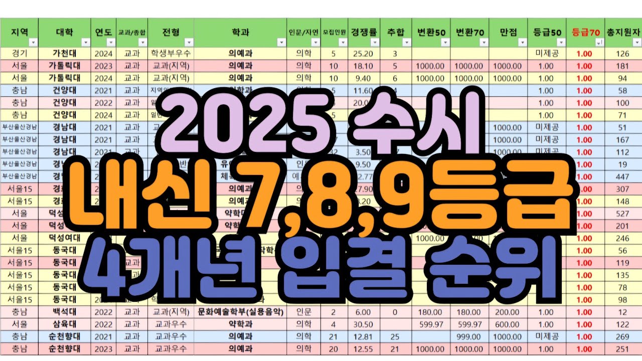 [수시장인] 2025 수시 내신 7등급 8등급 9등급 대학 입시결과 순위 / 2024 수시 7등급 8등급 9등급 입결 / 7등급 8등급 9등급 지원가능대학 등급컷 합격컷 내신컷