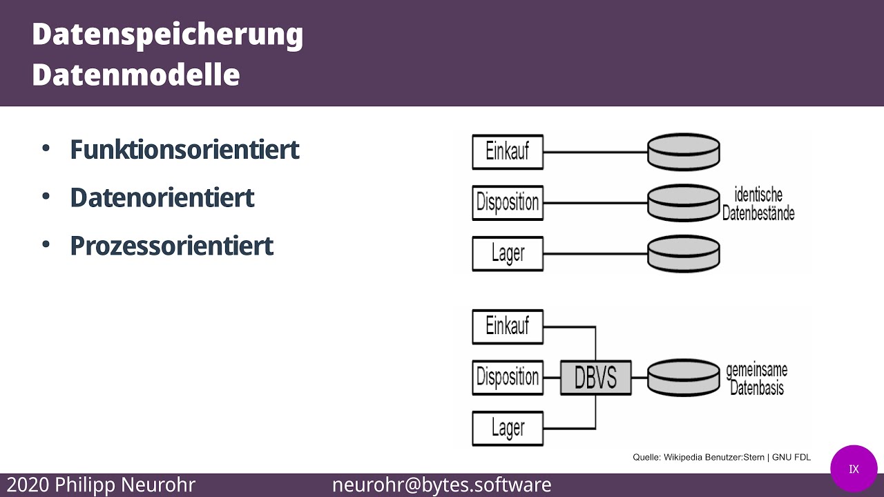 EHCE - Datenspeicherung - Datenmodelle - YouTube