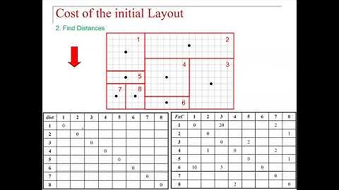 Lecture 3P2: IE 4355 Facilities Planning-Model & Design Algorithms