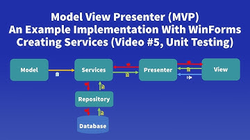 Model View Presenter (MVP) Example - #5 Unit Test Setup With xUnit.net