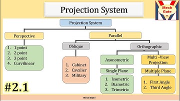 Types of projection Systems and Perpective Projection | MechGate