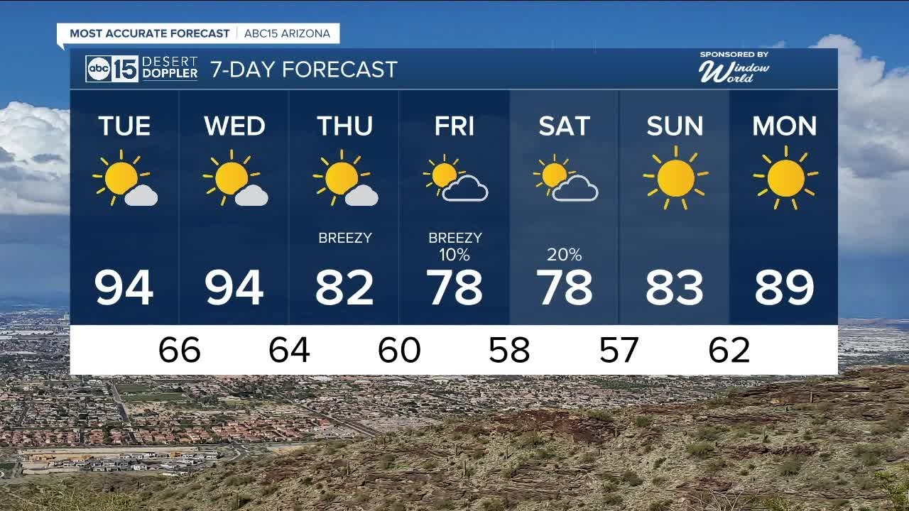 Cool down on the way with a chance of showers by the weekend - YouTube