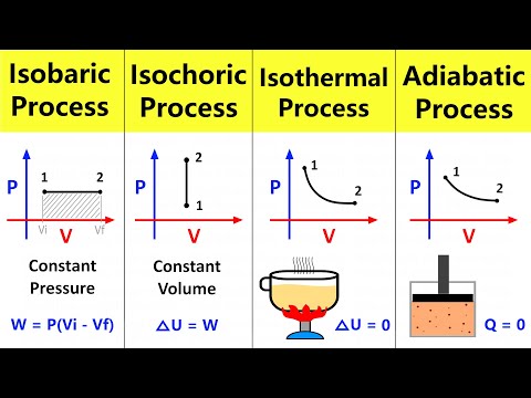 Video: Isobaric, isochoric, isothermal and adiabatic processes