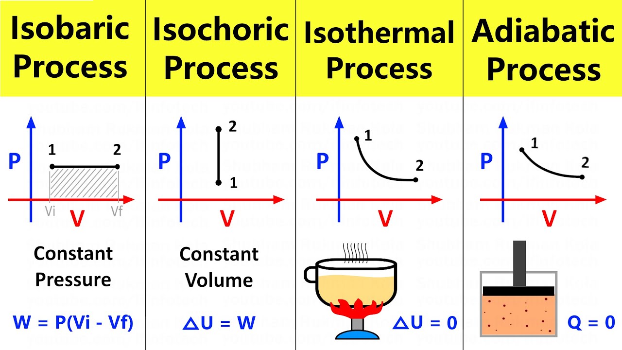Thermodynamic Processes: Isobaric, Isochoric, Isothermal and Adiabatic ...