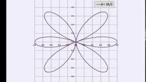 Mod-05 Lec-02 Directivity