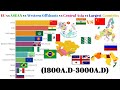 EU vs ASEAN vs Western Offshoots vs Arab League vs Central Asia vs Largest Countries(1800-3000)