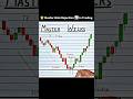 Master Candle Wick Rejection In Trading 📊 #trading #stockmarket #sharemarket #forex #crypto