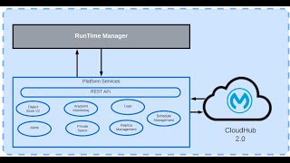 Cloudhub 2 0 deployment on Shared Space