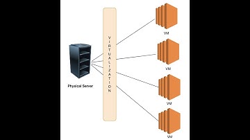 What is a Virtual Machine in Telugu | Physical Server vs VM ? |Virtualization in Telugu | Episode-03