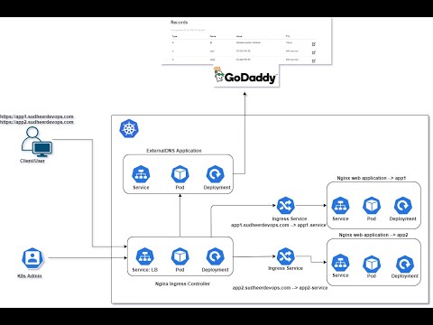 kubernetes Ingress TLS and ExternalDNS