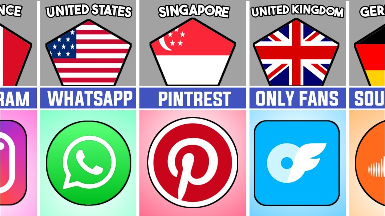 Popular social media from different countries