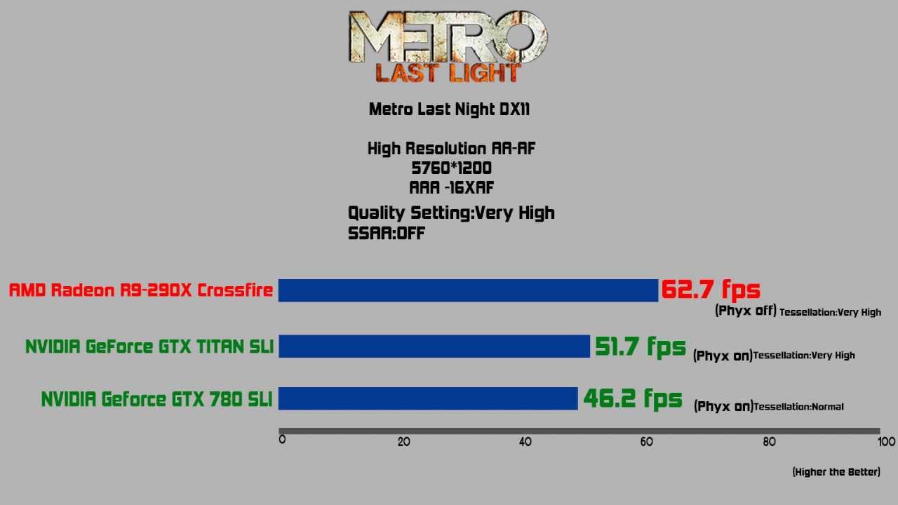 Amd Radeon R9 290x Crossfire Vs Geforce Gtx Titan Sli Vs Geforce Gtx 780 Sli Benchmark Youtube Amd Radeon R9 290x Crossfire Vs Geforce Gtx Titan Sli Vs Geforce Gtx 780 Sli Benchmark Youtube