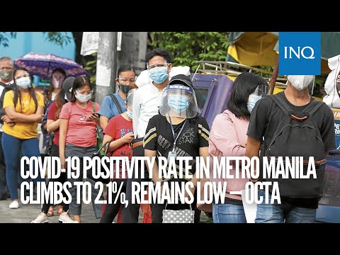 COVID-19 positivity rate in Metro Manila climbs to 2.1%, remains low — Octa | INQToday