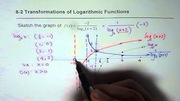 IMPORTANT Sketch Logarithm Reciprocal Transformed Function Steps