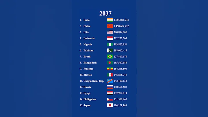 Total Population by Country | World Population #Shorts - DayDayNews