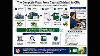 MODULE:5 | PART:5 | Reporting Capital Dividends on Schedule 3 and Updating the CDA