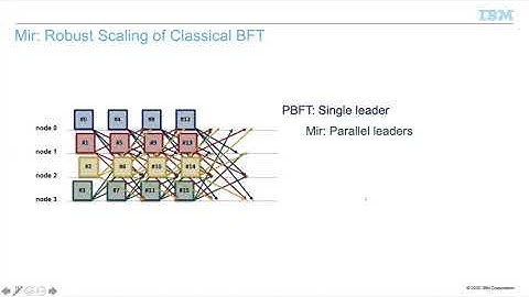 Mir-BFT: Robust Scaling of Classical BFT.