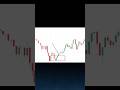 Day 36 of My treding journey 🤫 #stockmarket #orderblock #orderblocktrading #viralshort #shorts