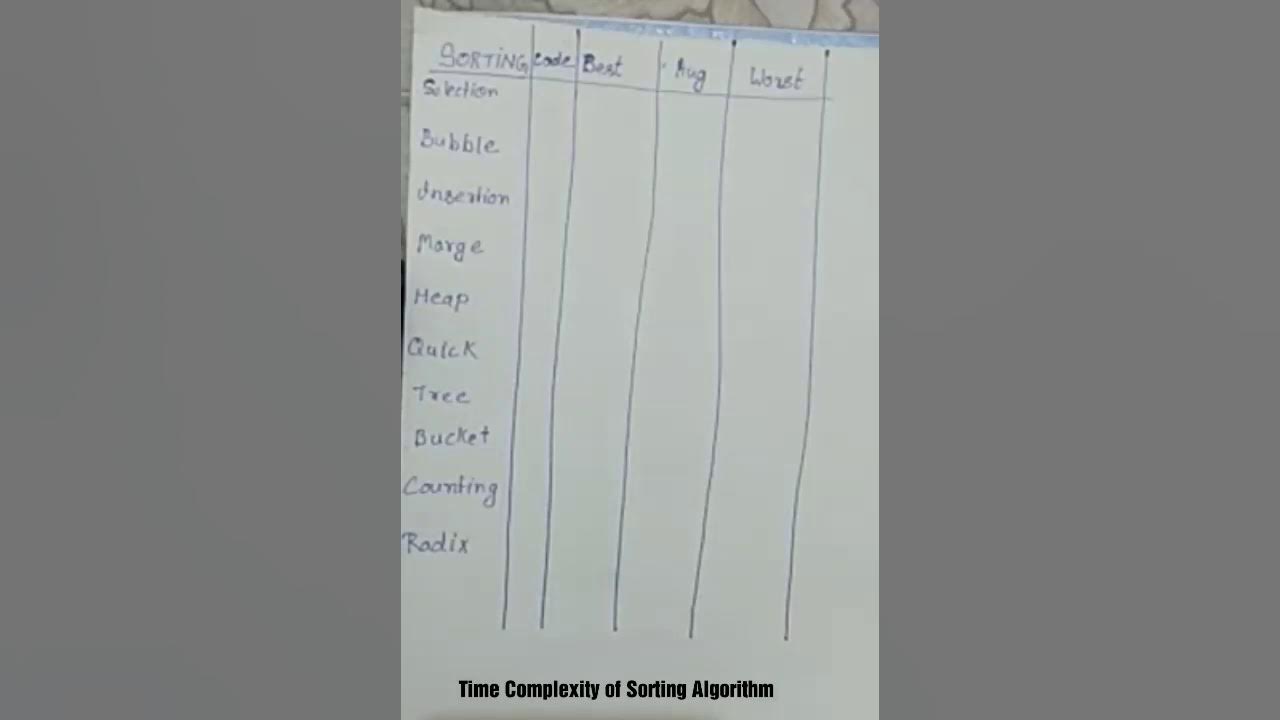 Short trick to remember all time complexity of sorting algorithm ...