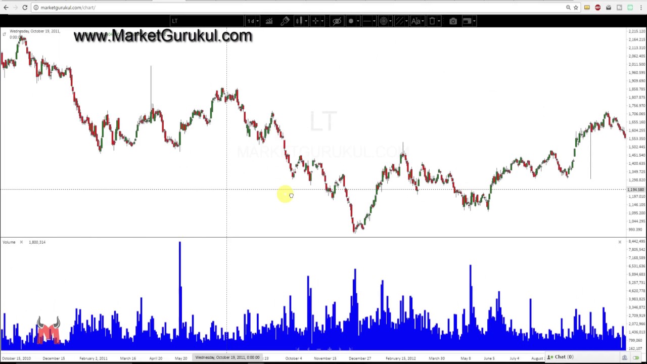 head and shoulders chart pattern top hindi price action marketgurukul chart
