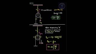     This SHM Trick Will Save You so much time in JEE #jee #physics #jeeadvanced #jee2026 #neet 