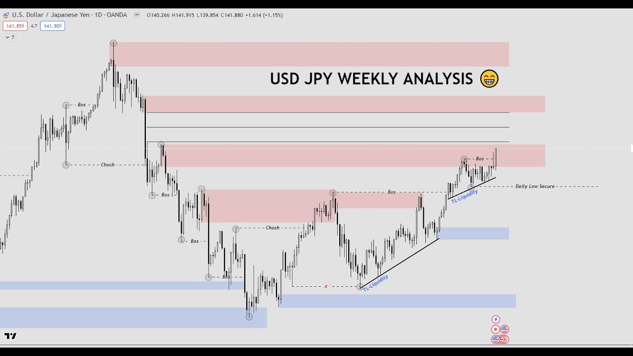 Will USD JPY Price Rise Price Prediction For Next Week 19June 