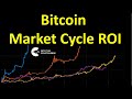 Bitcoin Market Cycle ROI