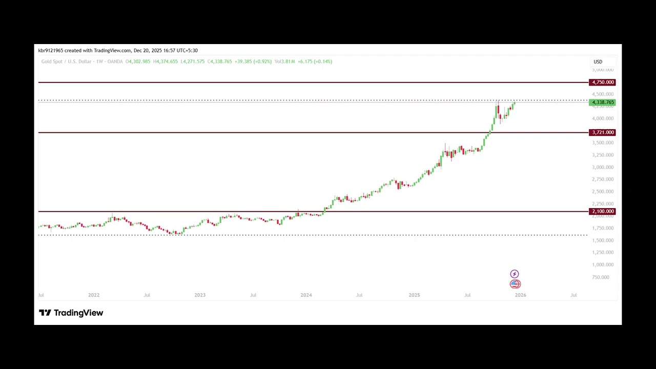 XAUUSD(GOLD USD ) GANN PRICE CYCLE ANALYSIS 20122025