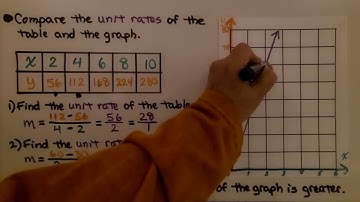 8th Grade Math 6.3b, Functions, Comparing a Table and a Graph