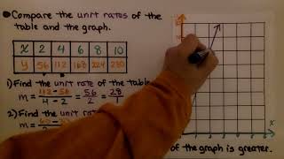 8th Grade Math 6.3b, Functions, Comparing a Table and a Graph