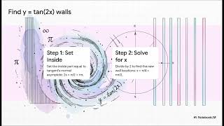 Precalculus 10.4: Graphs of Tangent and Cotangent