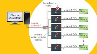 Parallel JTAG Testing & Programming for Faster PCB Production