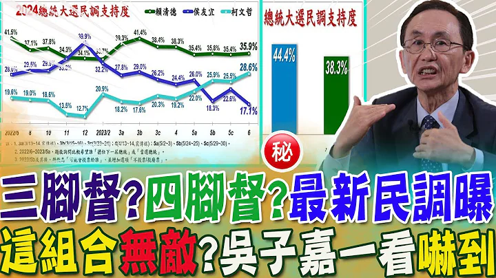 侯友宜.韩国瑜7/1合体前最后民调!赖清德35.9%vs.柯文哲28.6%vs.侯友宜17.1%  蓝白合共推一组参选人?三脚督?四脚督?数字曝光!这组合无敌?连吴子嘉看了都吓一跳@CtiNews - 天天要闻