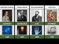 Famous Scientists and their inventions | Part 01
