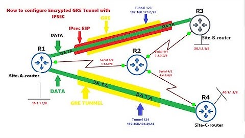 How to configure Encrypted GRE Tunnel with IPsec ESP security?