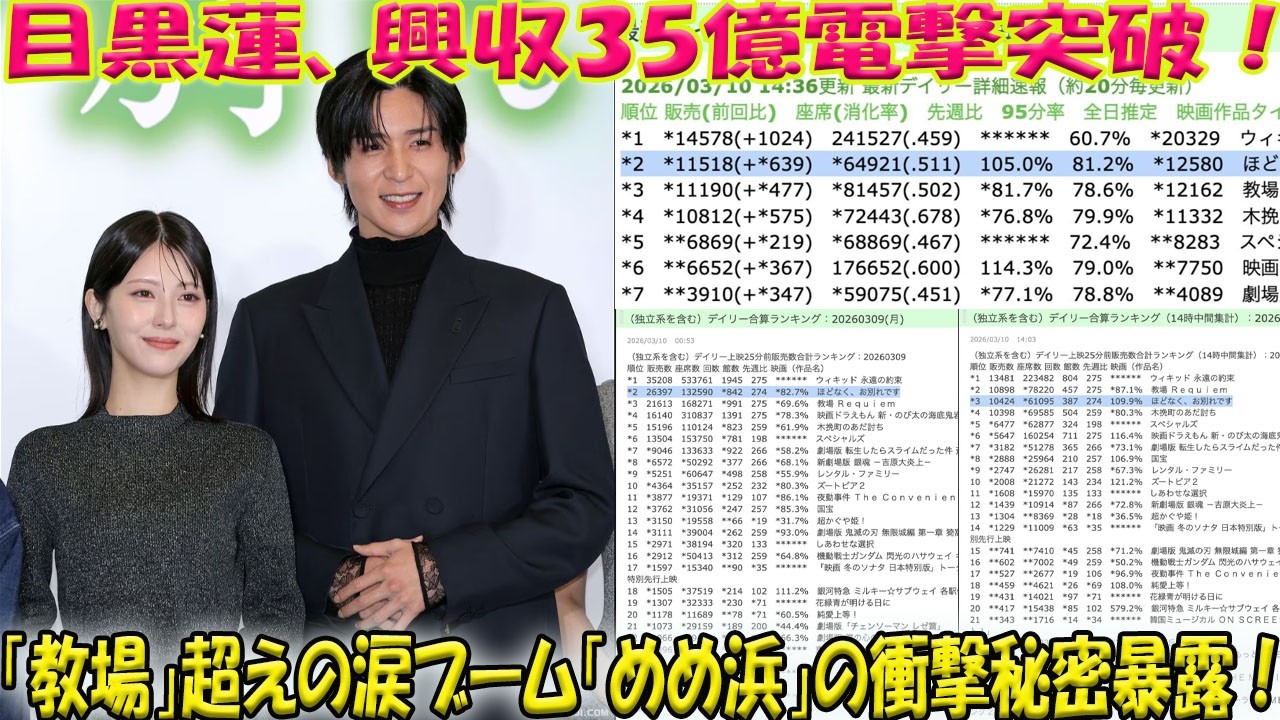 【衝撃】目黒蓮、俳優として“異次元”の領域へ！主演映画『ほどなく、お別れです』が興収35億円を瞬く間に突破し「教場」超えの快挙、日本中が涙する「めめ浜」旋風の正体とは？-八五TV