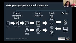 #SgGeoWeek Webinar: Amazon Web Services (AWS) and the DroNet Platform