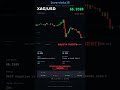 Plata XAG/USD | BAJISTA FUERTE | RSI 29.5 | 19/06/2026 #Shorts