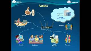 What is Ludus