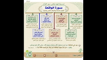 خرائط ذهنية لتبسيط فهم معاني القرآن الكريم سورة الواقعة / ياسر الدوسري