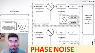 Phase Noise Measurement using Cross-Correlation