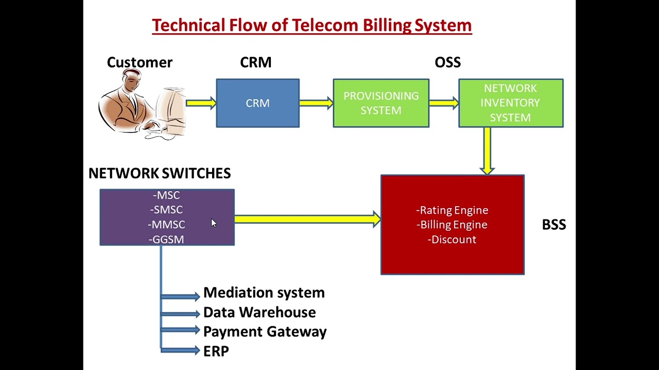 billing Billing flow/CRM/OSS