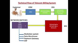 Telecom project/Telecom billing project/Telecom Billing flow/CRM/OSS/BSS/Manual Testing/NW S/TELECOM