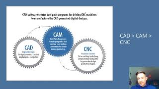 City and Guilds - CAD - Part 4 - CAD CAM Data Transfer & 3D Printing workflow.
