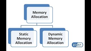 Dynamic Memory Deallocation