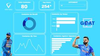 Power BI Dashboard Tutorial | Virat Kohli Data Analysis | Real-World Project 2026